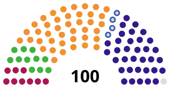 Senát podle aliancí