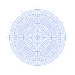Zobrazení polárních souřadnic pro polární graf