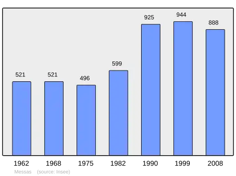 Vývoj počtu obyvatel obce v letech 1962 až 2008.