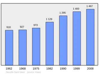 Vývoj počtu obyvatel