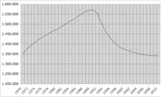 Populace Estonska (1970–2010)[1]