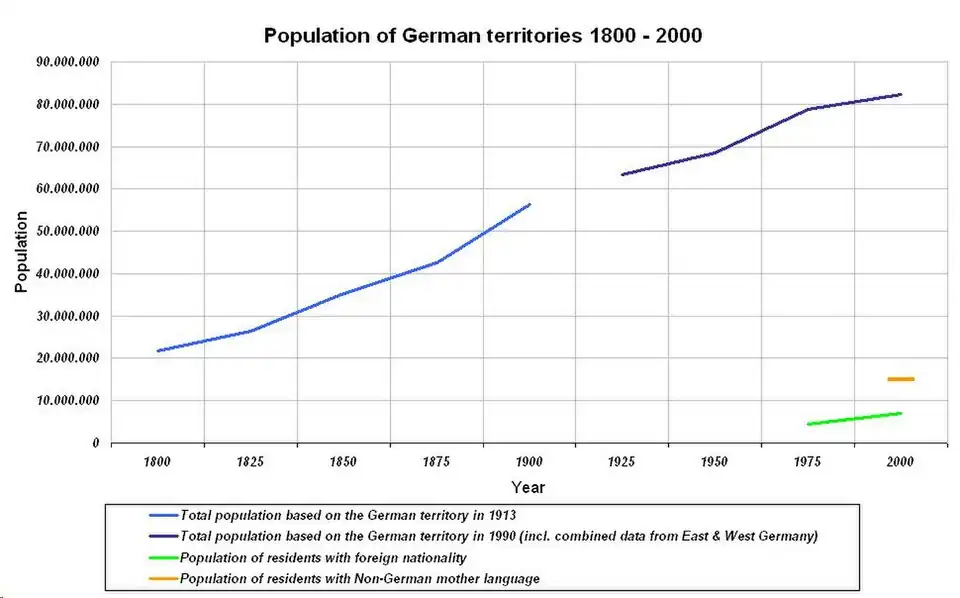 Populace německých teritorií 1800–2000 a přistěhovalecká populace 1975–2000