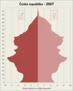 Věková pyramida obyvatel Česka – 2007