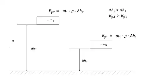 Těleso ve výšce h2 má větší energii, než těleso ve výšce h1.