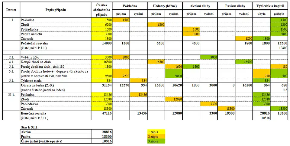 Kniha kapitálu s barevným vyznačením potrojných zápisů