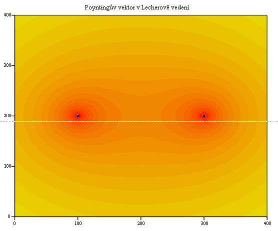 Poyntingův vektor v průřezu Lecherova vedení