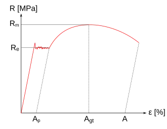 Pracovní diagram oceli s výraznou (vyznačená) mezí kluzu Re