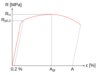Pracovní diagram oceli se smluvní mezí kluzu Rp0,2 při protažení 0,2 %
