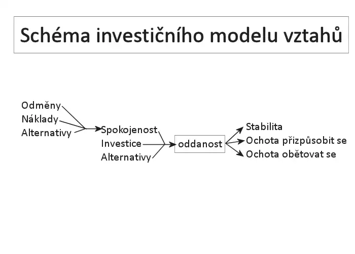 Schéma investičního modelu vztahů
