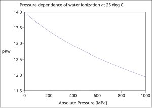 Tlaková závislost iontového součinu vody při 25 °C
