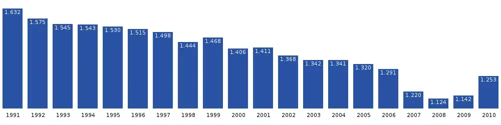 Počet obyvatel Qasigiannguitu v letech 1991 až 2010. Zdroj: Statistics Greenland