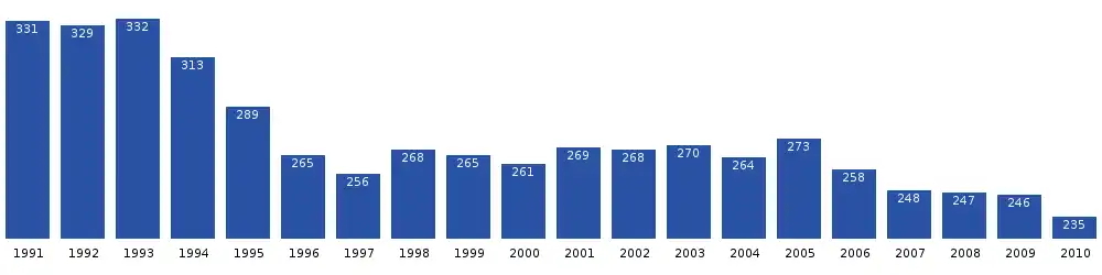 Počet obyvatel Qeqertarsuatsiaatu v posledních dvou desetiletích. Zdroj: Statistics Greenland