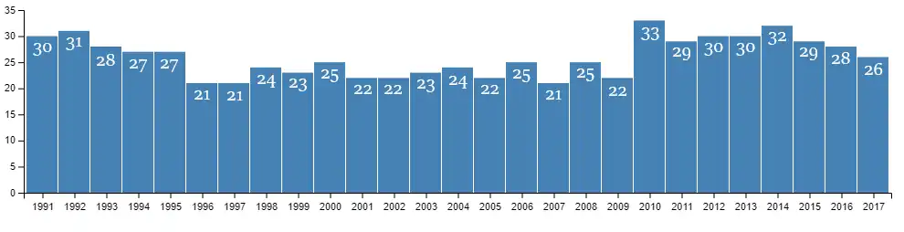 Počet obyvatel Qeqertatu mezi lety 1991-2017. Zdroj: Statistics Greenland