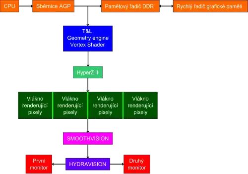 Blokové schéma jádra ATI R200
