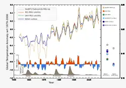  Srovnání pozemních a satelitních měření teploty atmosféry u povrchu.