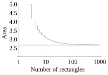 Hodnota Riemannova součtu pod křivkou y = x2 od 0 do 2. Při zvyšování počtu obdélníků se plocha blíží k přesné hodnotě 8/3.