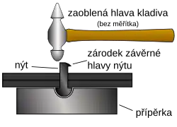 schéma ručního nýtování