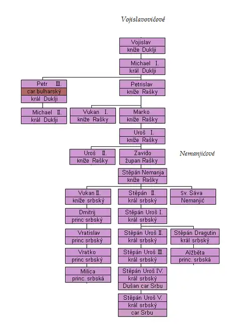 Rodokmen rodu Nemanjićú