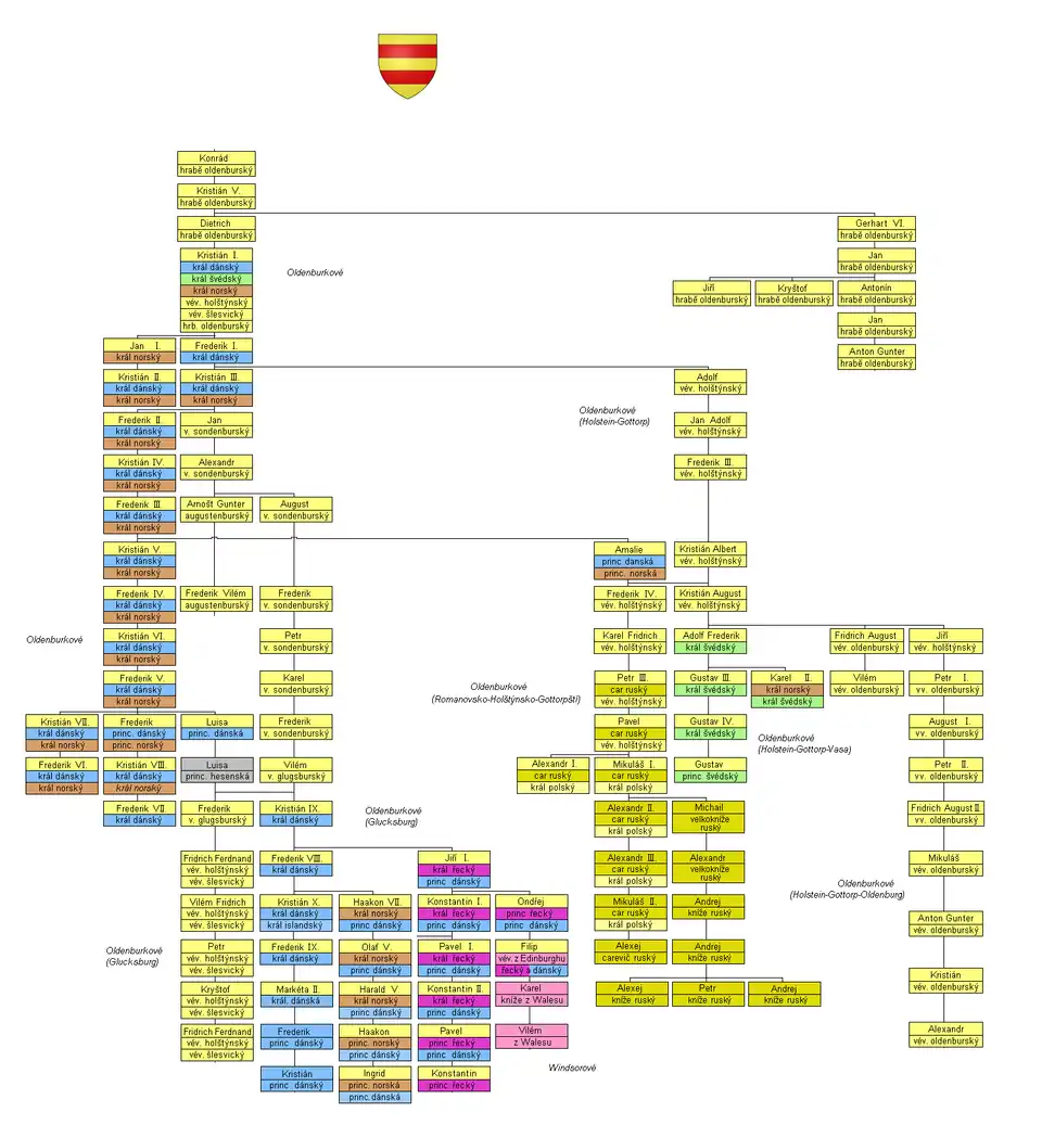 Zjednodušený rodokmen.