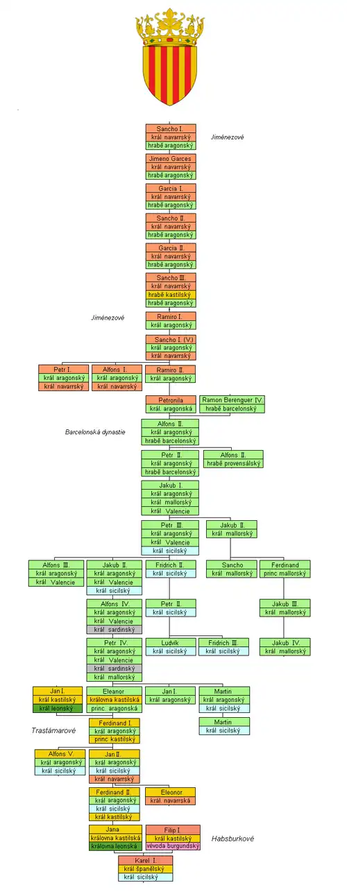 Rodokmen aragonských králů