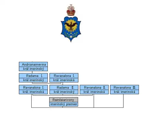 Rodokmen madagaskarských králů