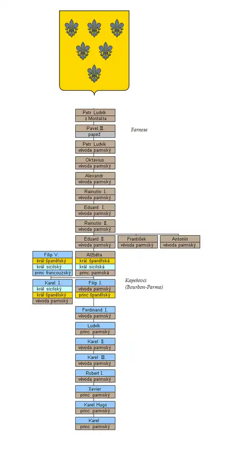Rodokmen parmských vévodů
