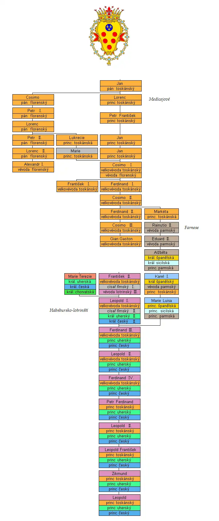 Rodokmen toskanských vévodů