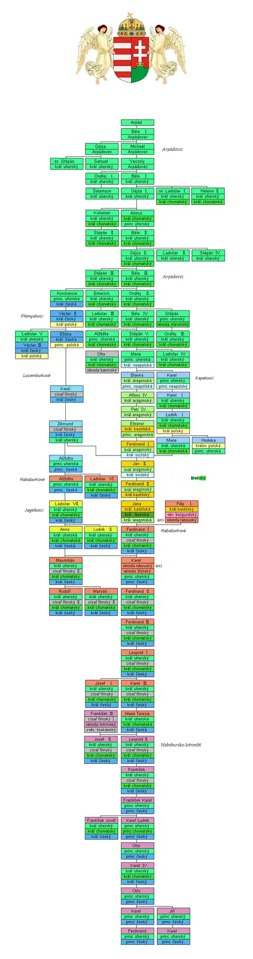 Rodokmen uherských králů (důraz na kontunuitu)