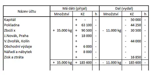Rozvaha podle benátského účetnictví