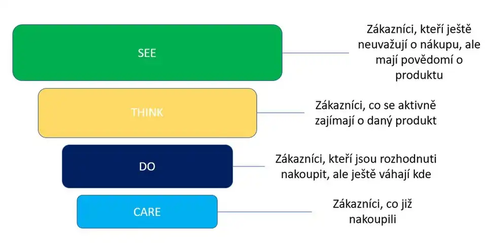 Vizualizace modelu STDC