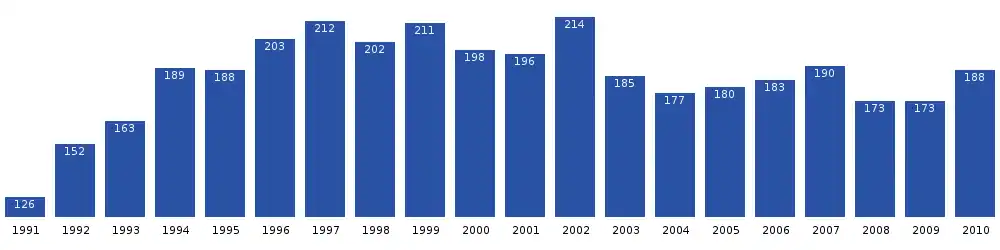 Počet obyvatel Saqqaqu v posledních dvou desetiletích. Zdroj: Statistics Greenland[6]