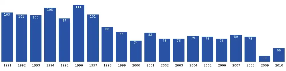 Počet obyvatel Savissiviku v posledních dvou desetiletích. Zdroj: Statistics Greenland