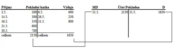 Princip sborníkové metody
