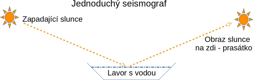 Uspořádání jednoduchého, leč citlivého seismometru. Lavor s vodou by měl být spojen se zemí, nejlépe se skalním podložím (skalní výchoz). Odraz promítáme na co nejvzdálenější zastíněnou stěnu, aby byly patrné i velmi jemné pohyby země.