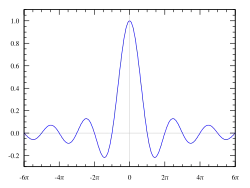 Graf funkce '"`UNIQ--postMath-0000003B-QINU`"'. Je vidět, že tato funkce má limitu 1 v bodě nula.