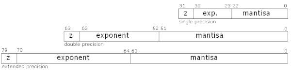 Znázornění formátu čísel s pohyblivou řádovou čárkou