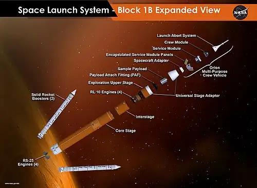 Konfigurace Block 1B