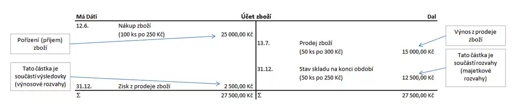 Princip účtování na smíšeném účtu