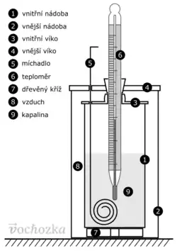 součásti kalorimetru