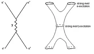 Feynmanův diagram (vlevo) převeden na strunový model (vpravo).