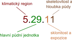 Struktura kódu BPEJ (Bonitovaná půdně ekologická jednotka)