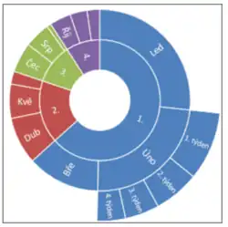Graf vytvořený ze vzorových dat