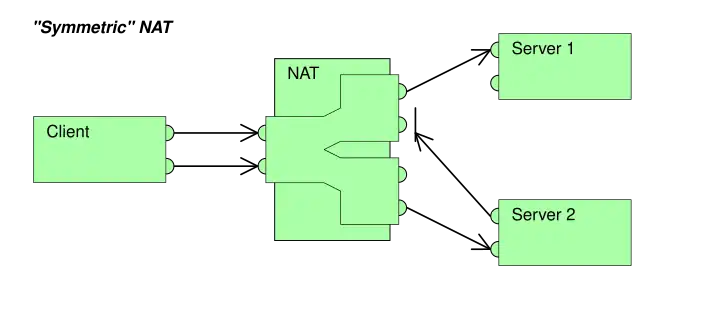 Symetrický NAT