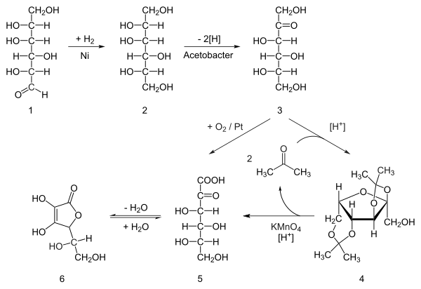 Několikastupňová syntéza kyseliny askorbové z glukózy navržená Tadeusem Reichsteinem v roce 1933