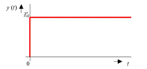 Statický systém nultého řádu