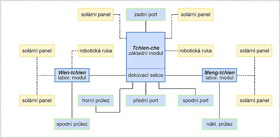 Diagram sestavy stanice: modře moduly a jejich součásti, se zelenými okraji dokovací porty a přetlakové komory. Žlutě další vybavení.