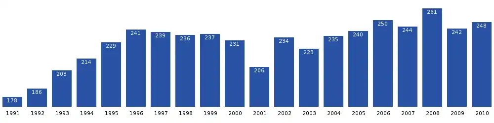 Počet obyvatel Tasiusaqu v posledních dvou desetiletích. Zdroj: Statistics Greenland