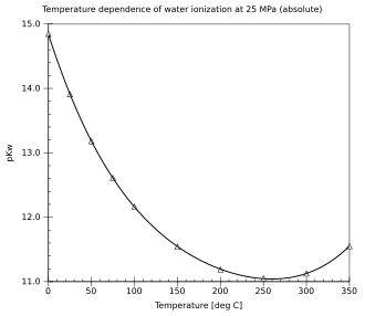 Teplotní závislost iontového součinu vody při 25 MPa
