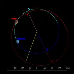Z polárního pohledu je zřejmé, že oběžná dráha Pluta (červeně) není tak kruhová jako dráha Neptunu (modře) a že Pluto se proto někdy dostává blíže Slunci než Neptun. Tmavší části se nacházejí pod rovinou ekliptiky.