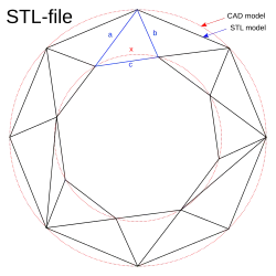 CAD reprezentace prstence (naznačeného dvěma soustřednými červenými kružnicemi) a STL aproximace stejného tvaru (složeného z trojúhelníkových stěn)
